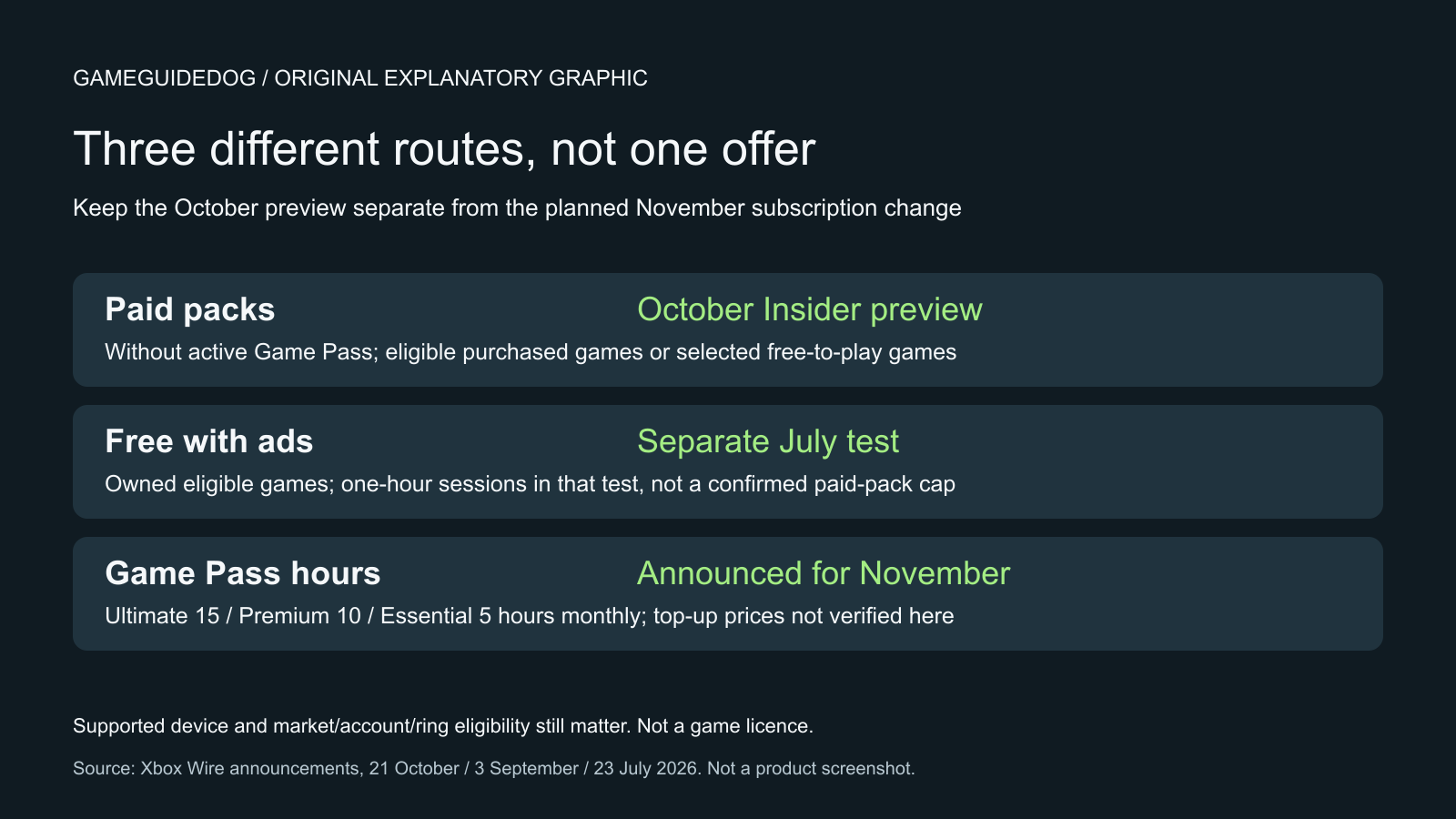 Diagram separating paid Insider packs, the July ad-supported test and planned November Game Pass allowances.