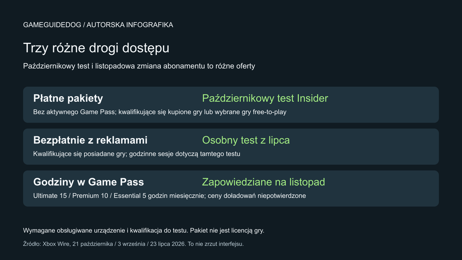 Schemat rozdzielający płatne pakiety Insider, lipcowy test z reklamami i planowane godziny w Game Pass.