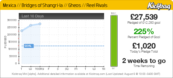 Kicktraq mini chart for the Play For Keeps Kickstarter showing the campaign's early funding curve for Mexica, Bridges of Shangri-La, Gheos, and Reel Rivals.