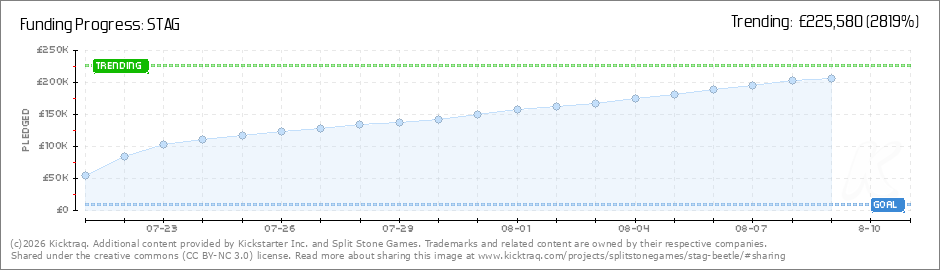Kicktraq daily funding chart for the STAG Kickstarter campaign.