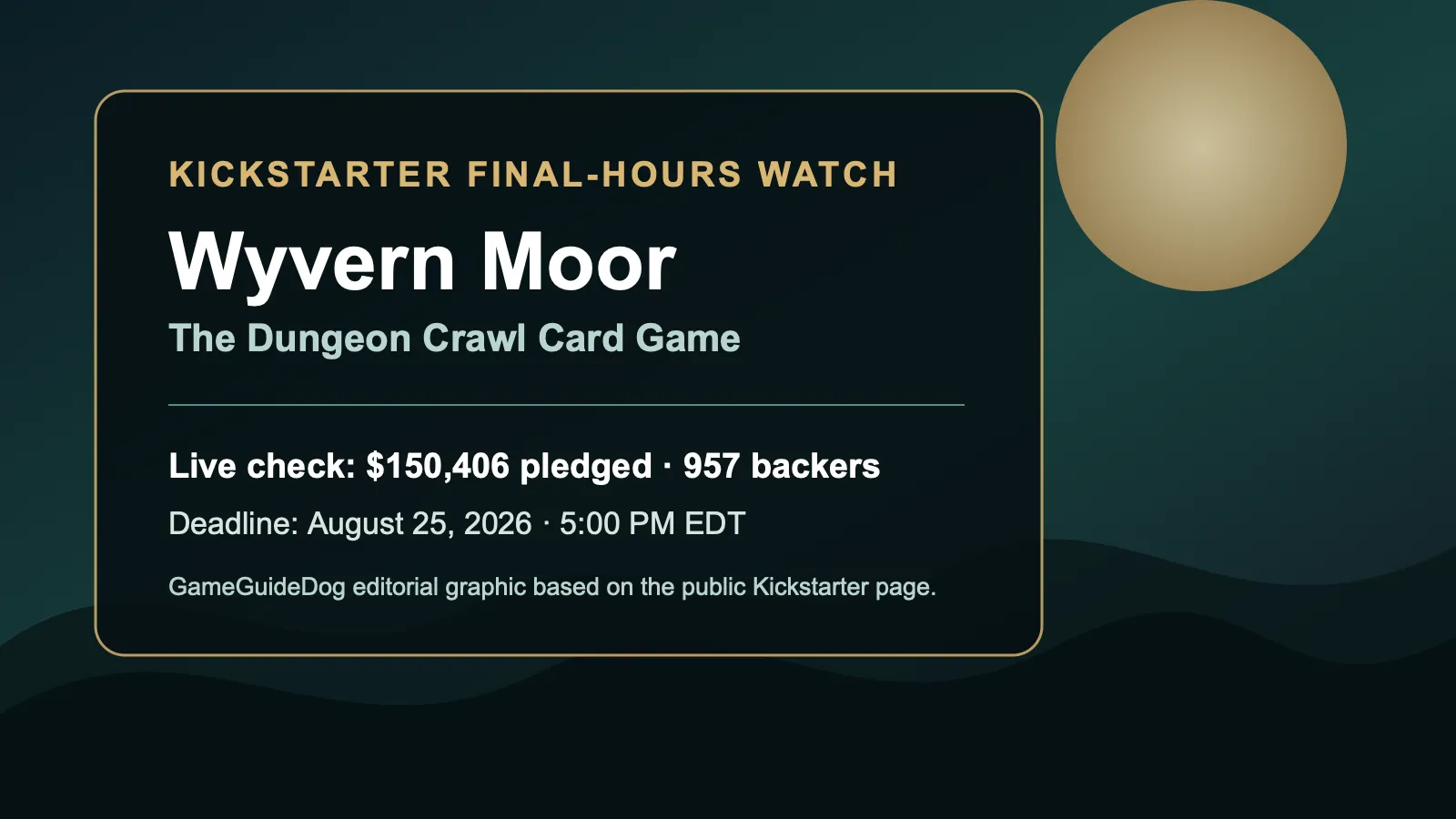 GameGuideDog editorial deadline card for Wyvern Moor, showing its Kickstarter final-hours check, pledge total and backer count.
