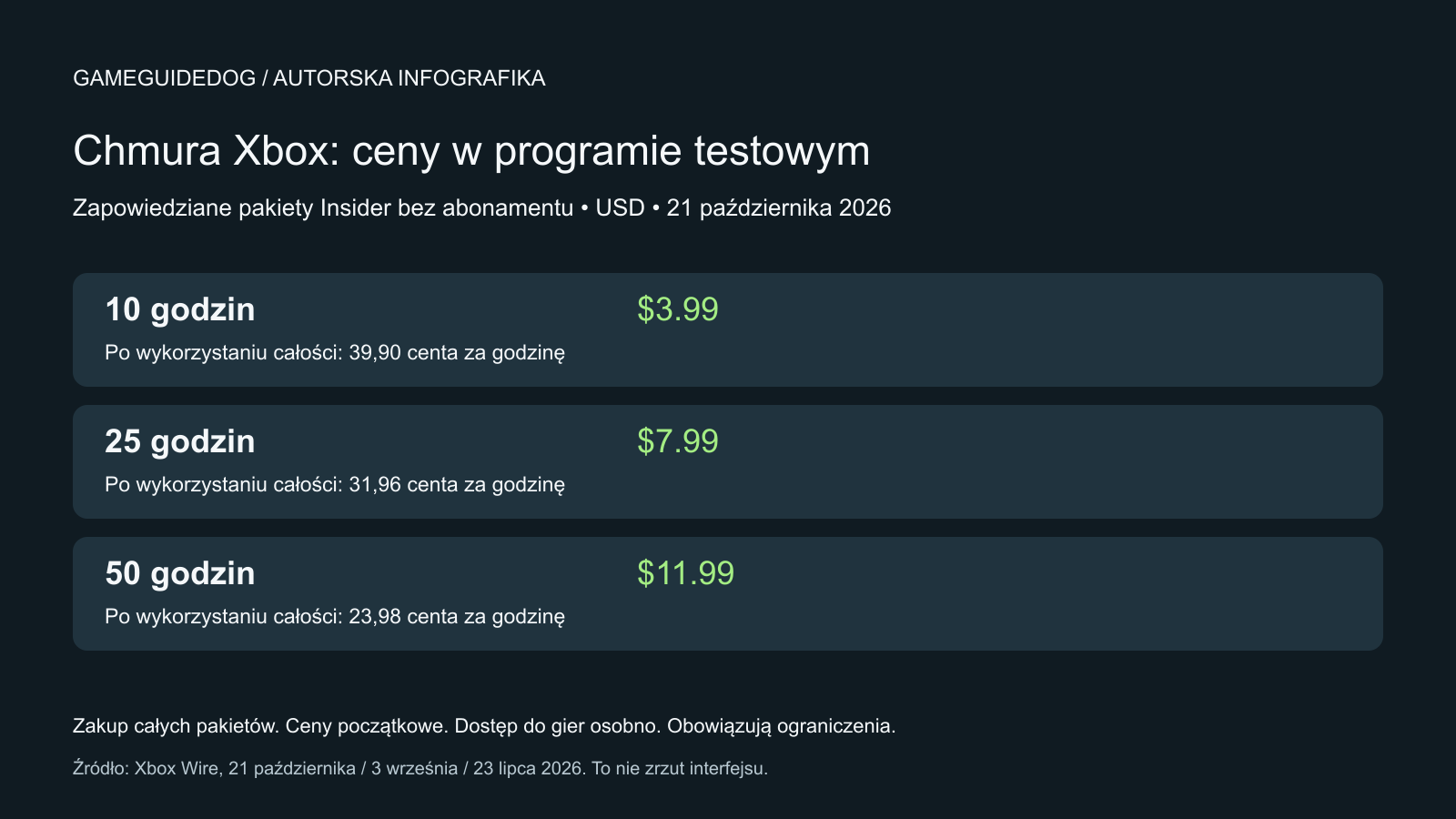 Autorska grafika porównująca testowe pakiety Xbox Insider: 10, 25 i 50 godzin.