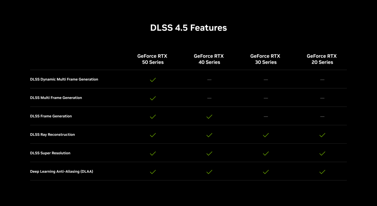 Official NVIDIA chart showing the DLSS 4.5 feature support stack.