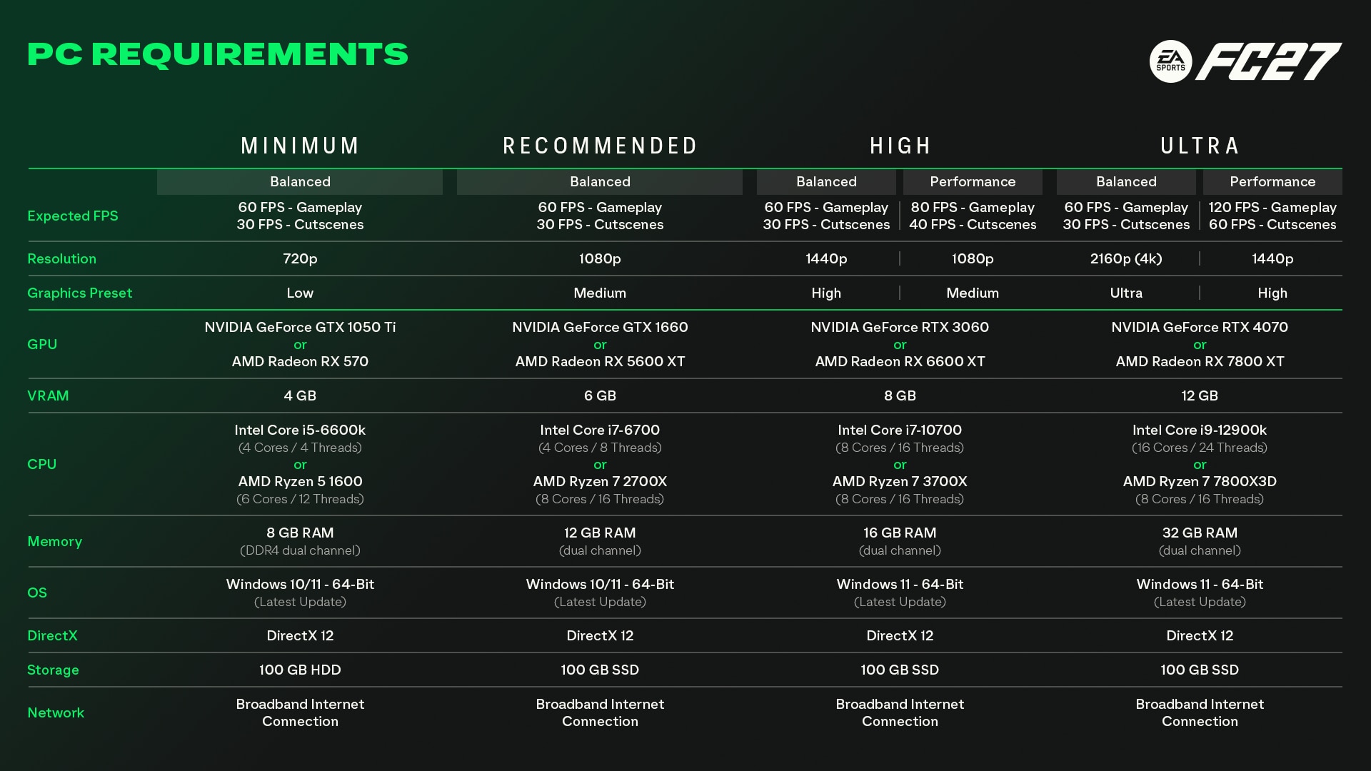 Official EA Sports FC 27 PC spec sheet graphic.