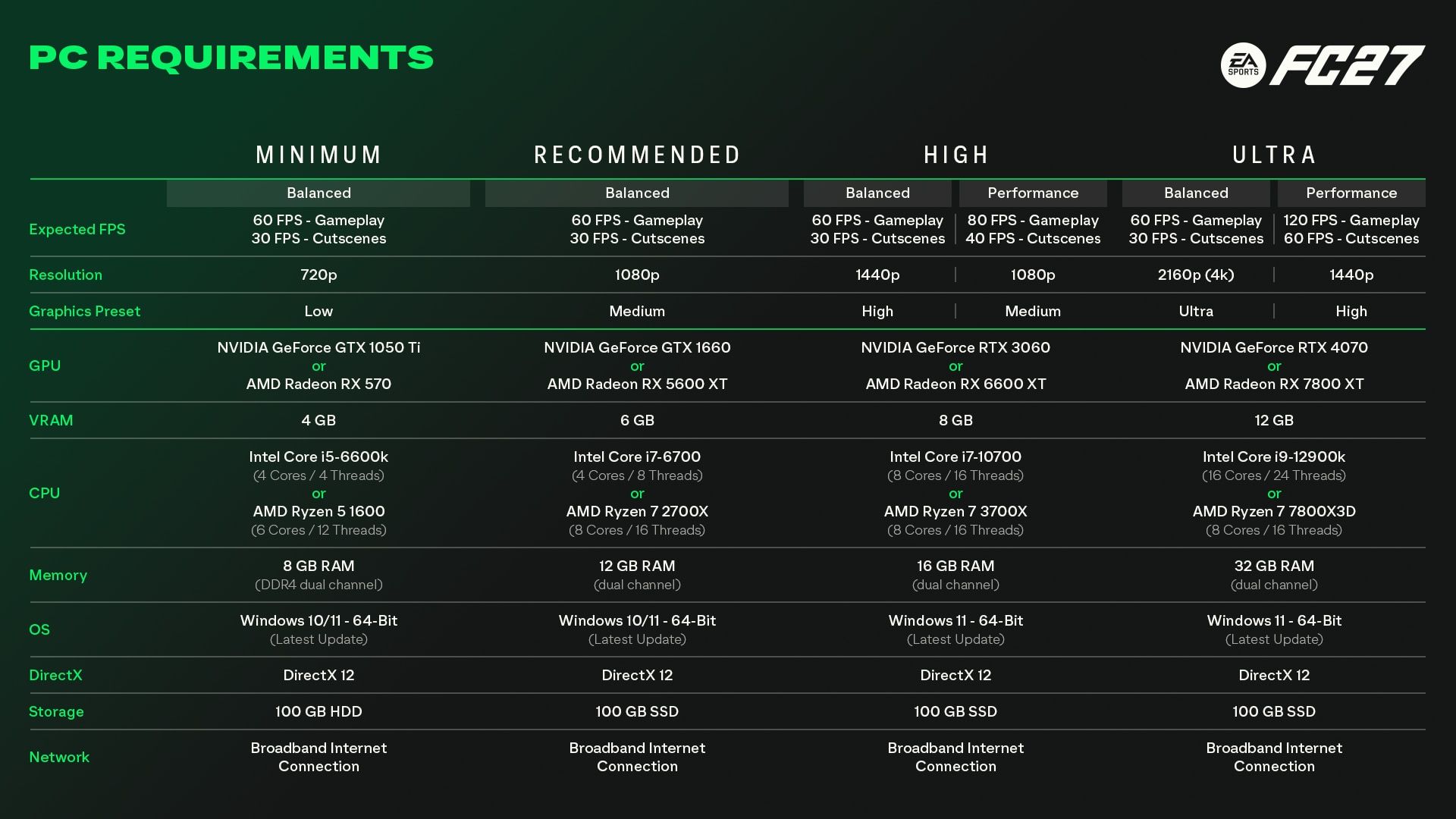 Official EA Sports FC 27 PC spec sheet graphic.