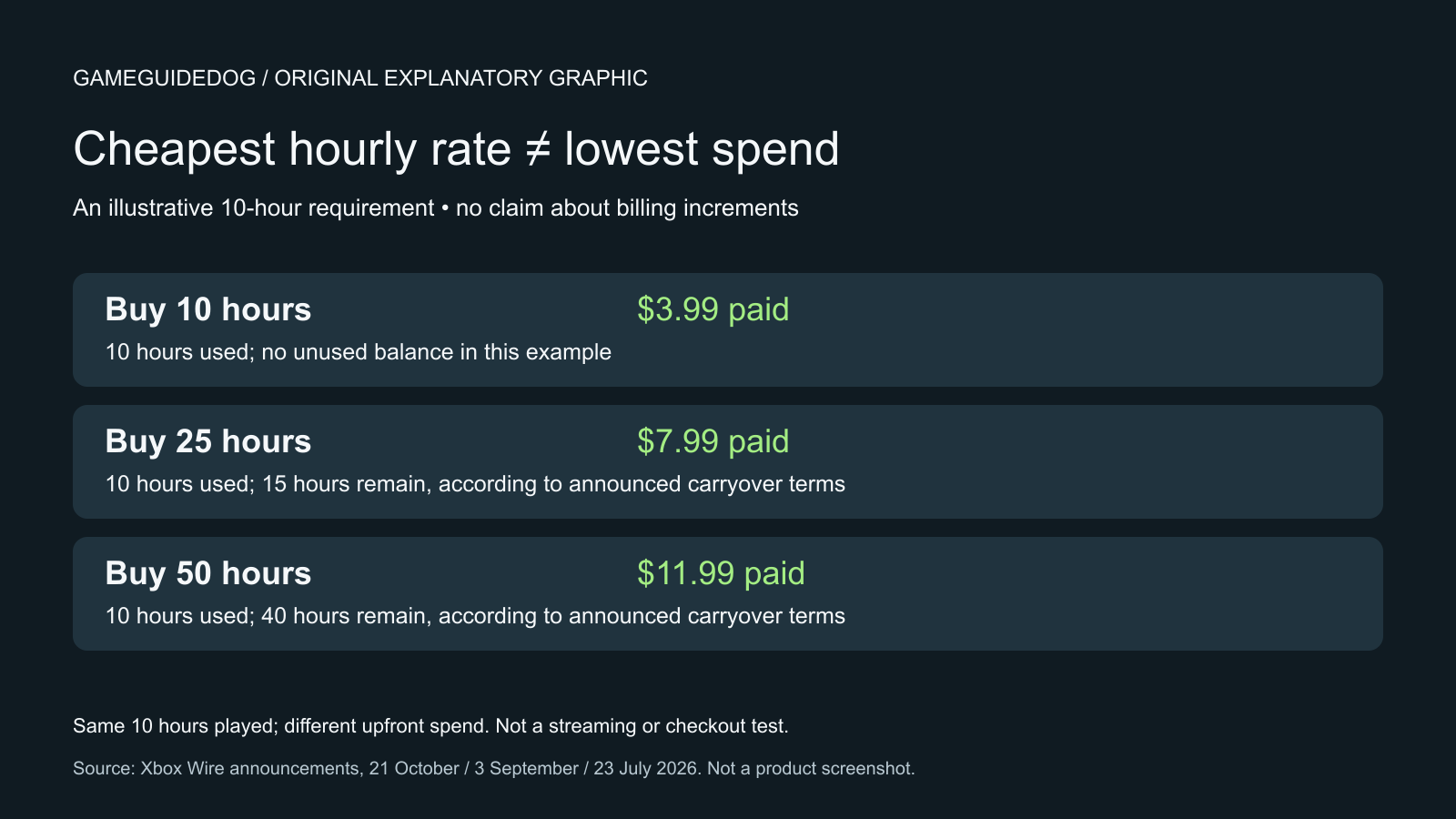 Illustration comparing upfront spending and unused balances when ten hours are played from three different packs.