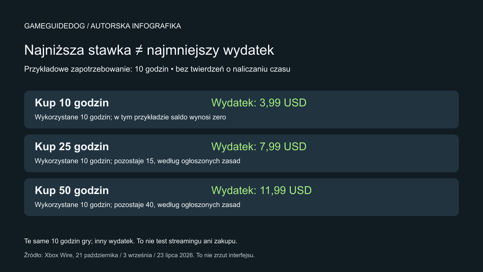 Porównanie wydatków i pozostałego salda po wykorzystaniu dziesięciu godzin z trzech różnych pakietów.